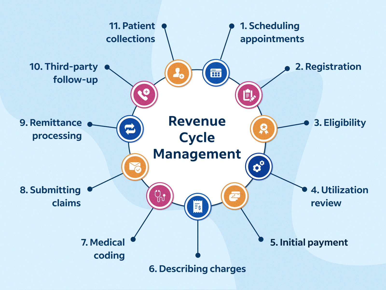 A Complete Guide to the Revenue Cycle Management Process in 2025